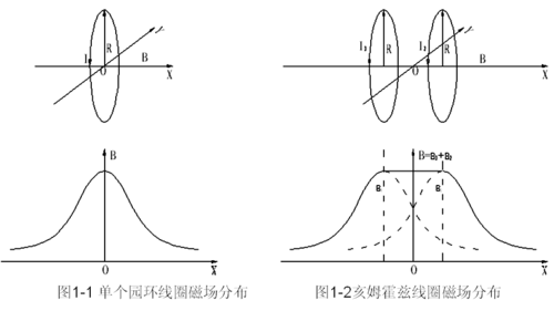 亥姆赫兹线圈磁场