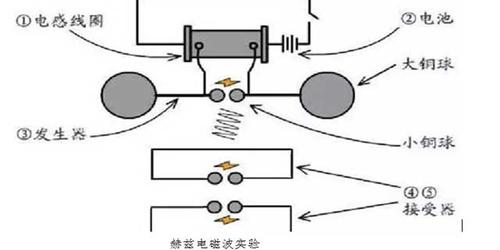 赫兹电磁波实验